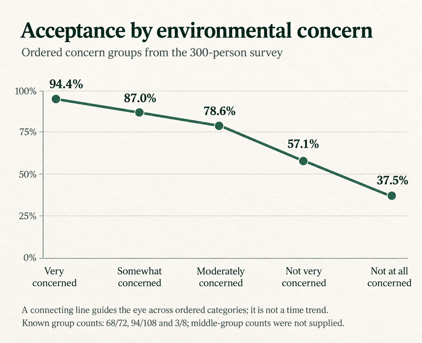 Acceptance of plant-fiber composites by environmental concern