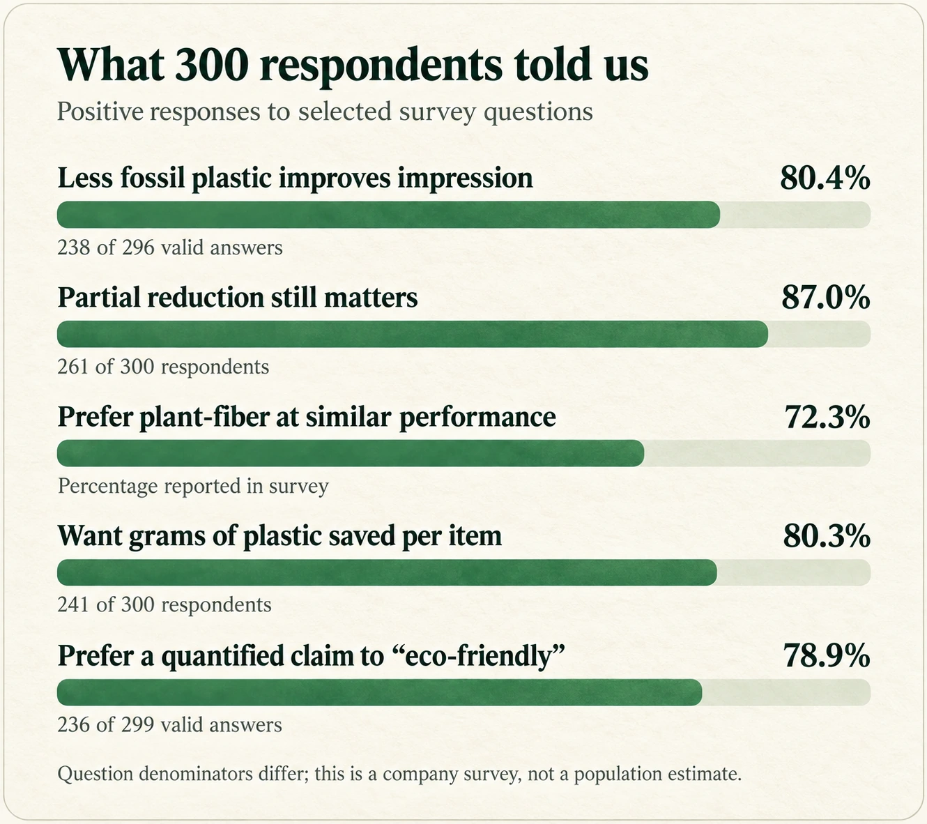 Five survey response rates about plastic reduction and disclosure