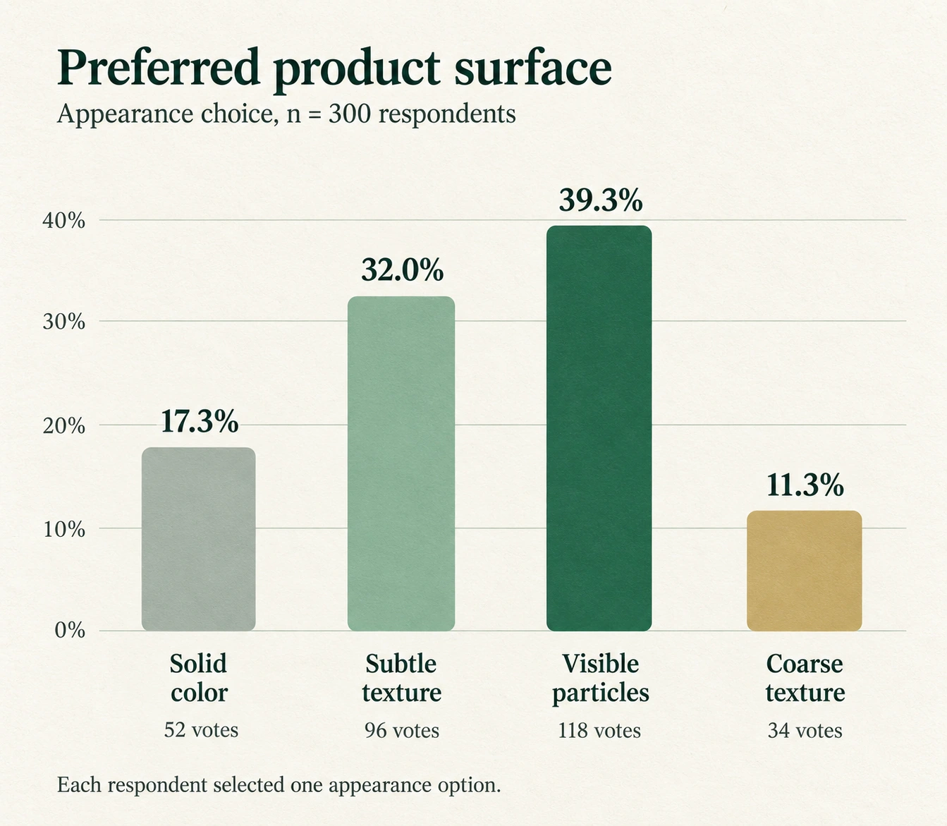 Four appearance options selected by 300 respondents