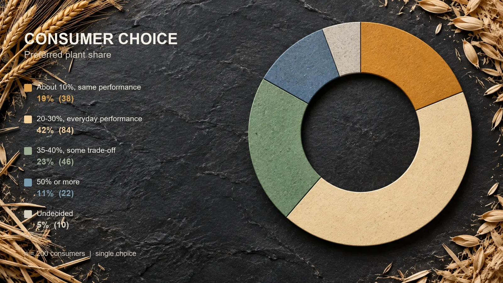 Donut chart of 200 consumer choices: 19 percent about 10 percent plant, 42 percent 20 to 30 percent, 23 percent 35 to 40 percent, 11 percent at least 50 percent and 5 percent undecided