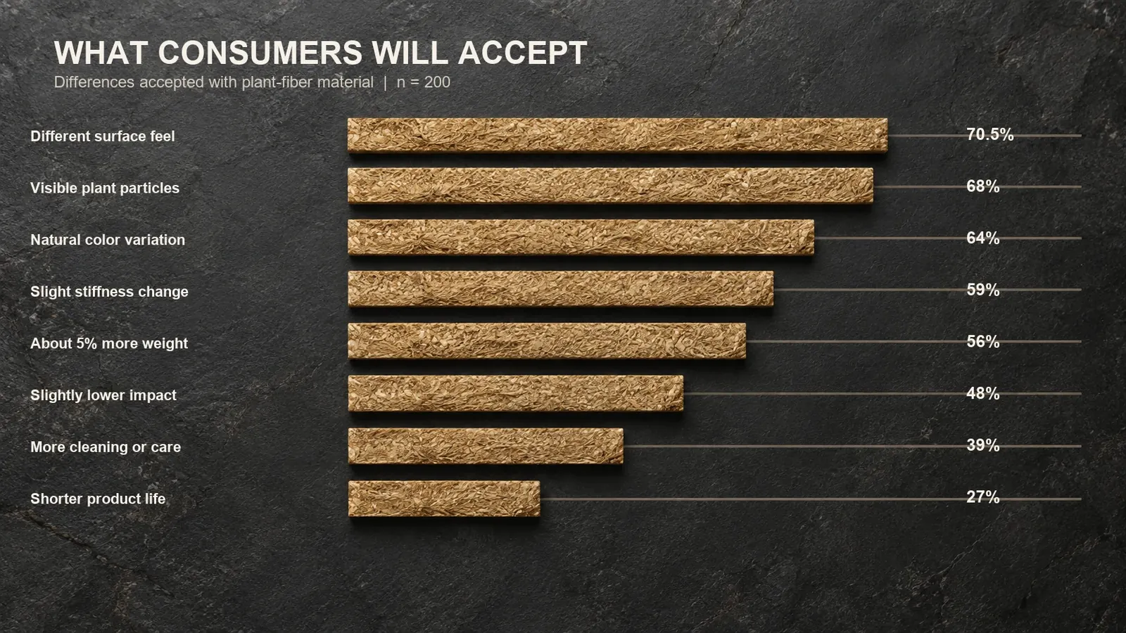 Eight horizontal plant-fiber bars showing acceptance from 70.5 percent for a different feel to 27 percent for shorter life