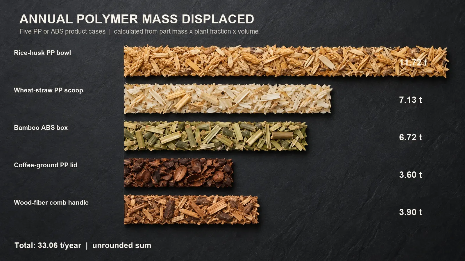 Five botanical horizontal bars for annual polymer mass substitution: rice-husk bowl 11.72 tonnes, wheat-straw scoop 7.13, bamboo ABS box 6.72, coffee-ground lid 3.60 and wood-fiber comb 3.90