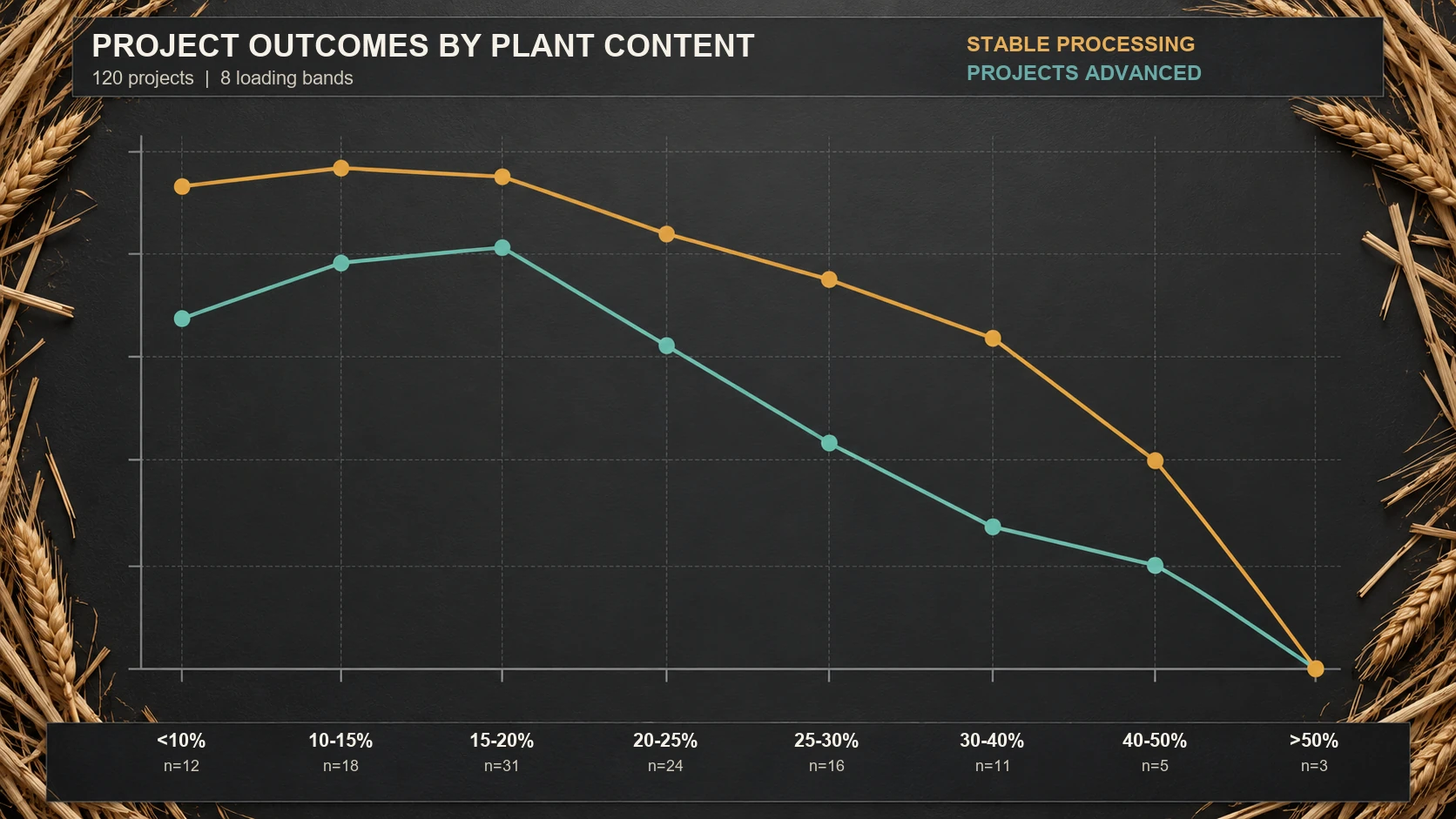 Two research trend lines showing stable processing and project advancement falling as plant fraction increases after 20 percent